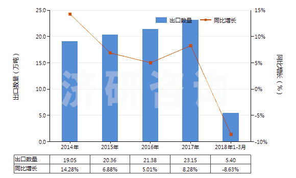 2014-2018年3月中國(guó)其他磷酸脂及鹽和鹵、磺、硝或亞硝化衍生物(HS29199000)出口量及增速統(tǒng)計(jì)